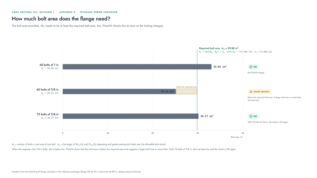 A bar chart of three bolt sets against the required bolt area of 29.88 in²: 60 bolts of 1 in give 33.06 in² (OK); 60 bolts of 7/8 in give 25.14 in² (needs attention; a larger bolt size or more bolts is suggested); 72 bolts of 7/8 in give 30.17 in² (OK).