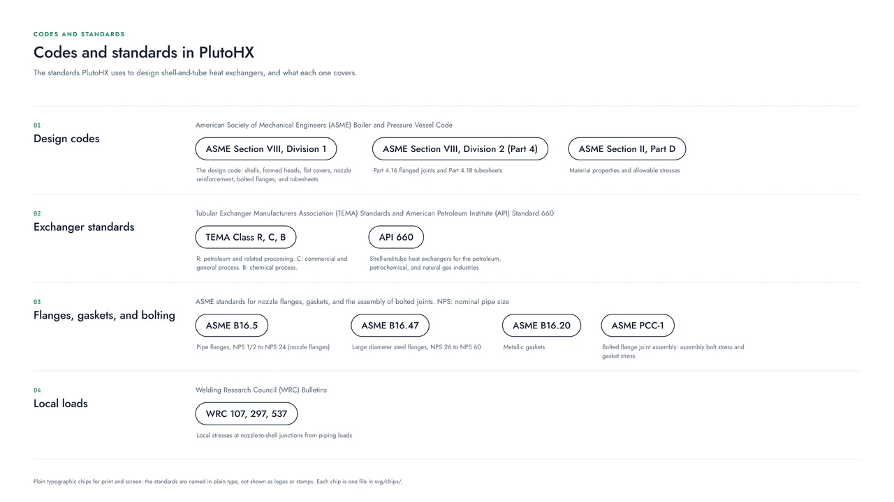 The codes and standards in PlutoHX as plain chips in four groups: design codes (ASME Section VIII, Division 1 and Division 2, ASME Section II, Part D), exchanger standards (TEMA Class R, C, and B, API 660), flanges, gaskets, and bolting (ASME B16.5, B16.47, B16.20, and PCC-1), and local loads (WRC 107, 297, and 537).