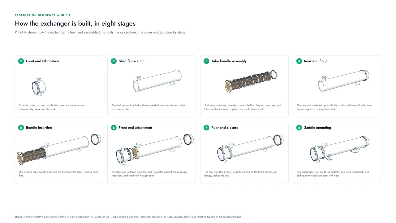 The eight stages of building the reference exchanger as numbered line drawings in a grid, from the front end fabrication to the saddle mounting.