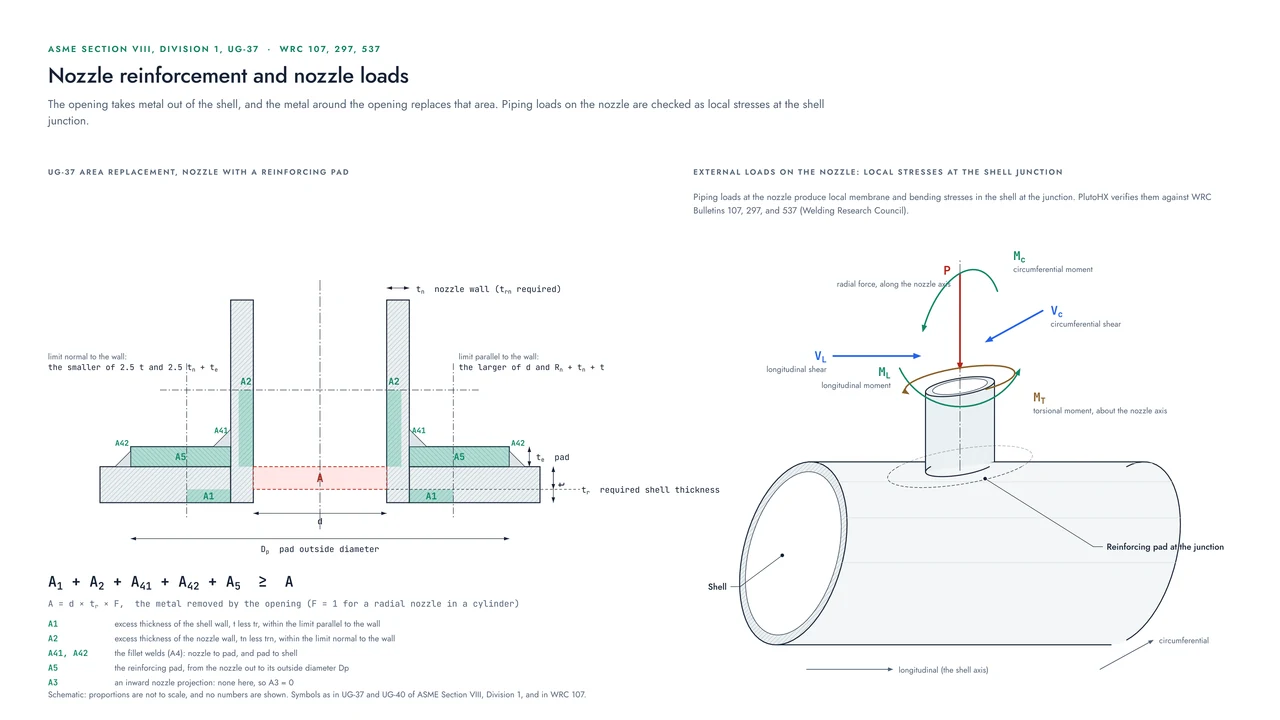 Nozzle reinforcement to UG-37: the area required and the areas that provide it (the shell, the nozzle wall, the welds, and a reinforcing pad) within the limits of reinforcement; and the external nozzle loads that WRC 107, 297, and 537 assess.