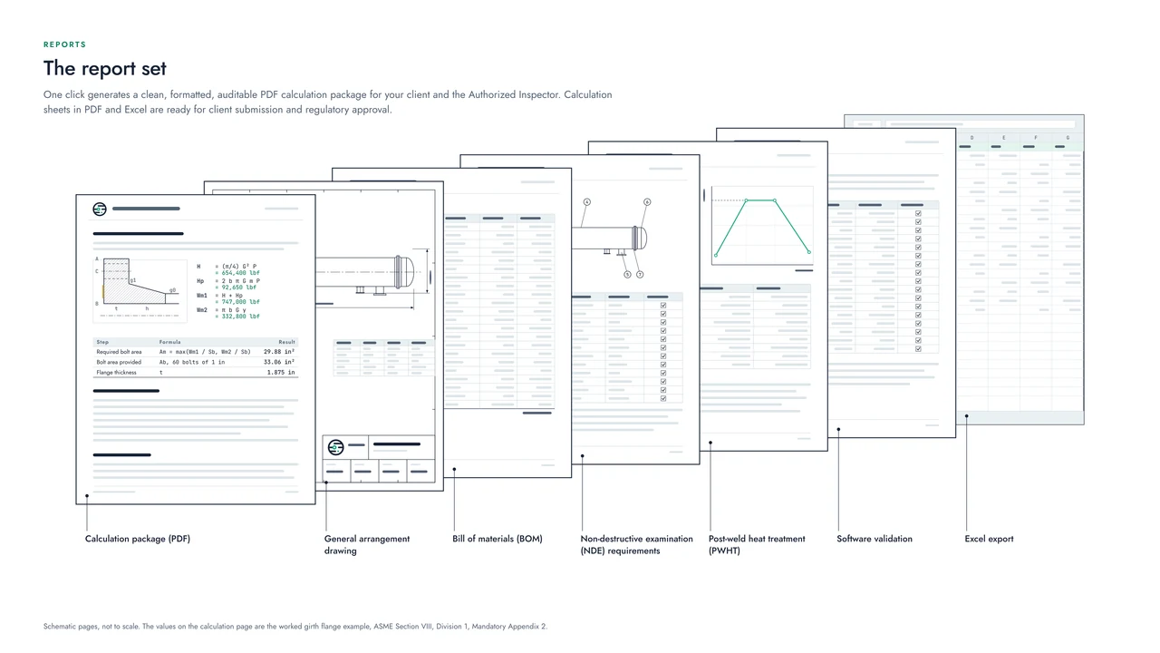 The report set as a fan of schematic pages: the calculation package in PDF, a general arrangement drawing, the bill of materials, the NDE requirements, the PWHT requirements, the software validation, and the Excel export.