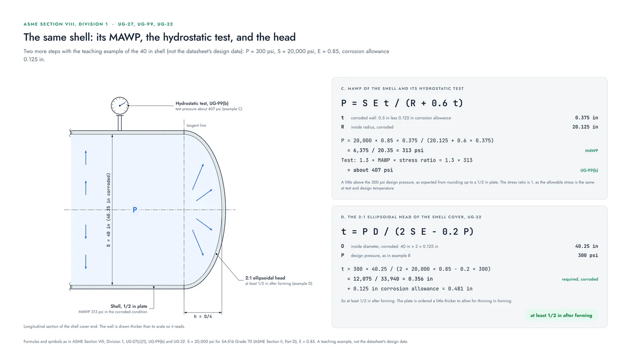 Examples C and D on the teaching shell: the MAWP of the 1/2 in shell, 313 psi, and its hydrostatic test of about 407 psi; and the 2:1 ellipsoidal head of the shell cover, at least 1/2 in after forming; with a longitudinal section of the shell end and its head.