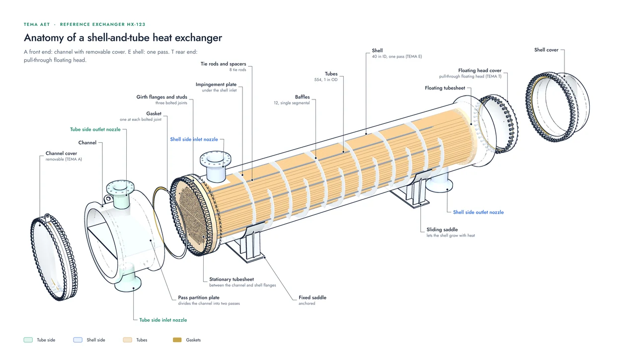 Anatomy of the reference exchanger, TEMA type AET, cut away and drawn apart, with each major part named: channel cover, channel, pass partition plate, tube side nozzles, stationary tubesheet, gaskets, girth flanges and studs, tubes, baffles, tie rods and spacers, impingement plate, shell, shell side nozzles, floating tubesheet, floating head cover, shell cover, and the fixed and sliding saddles.
