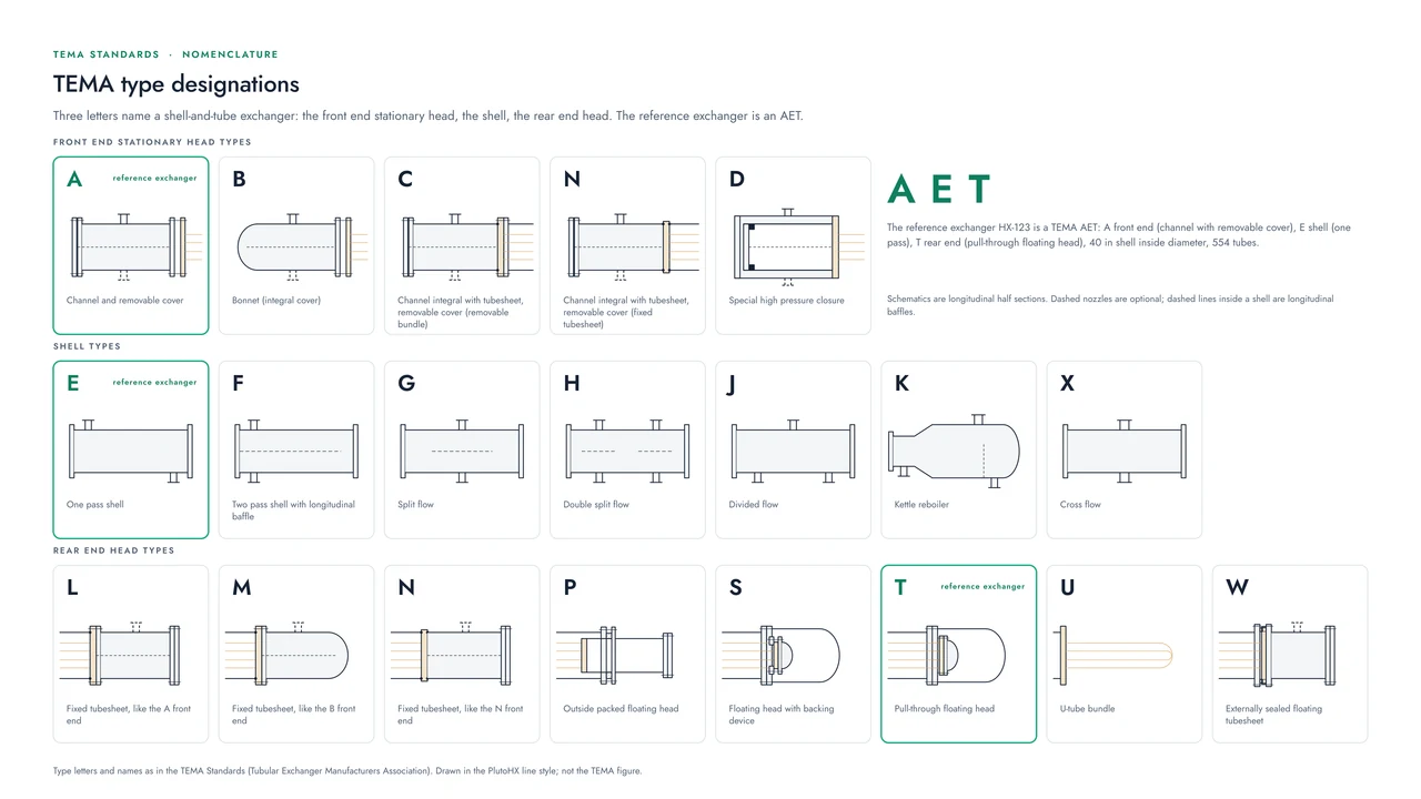 The TEMA type chart: front ends A, B, C, N, and D; shells E, F, G, H, J, K, and X; rear ends L, M, N, P, S, T, U, and W, each with a schematic half section and its name, with A, E and T highlighted as the reference exchanger.