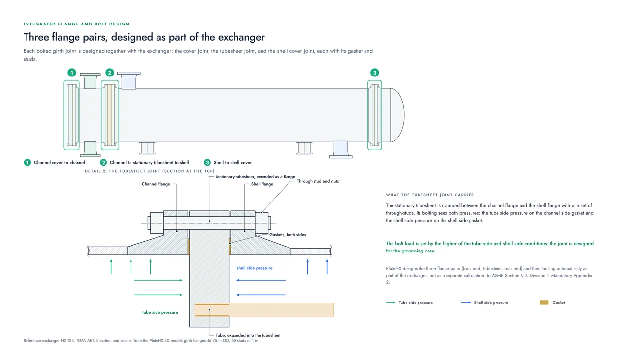 Side elevation of the reference exchanger with its three bolted girth joints highlighted, and a section of the tubesheet joint with the tube side and shell side pressures acting on it.