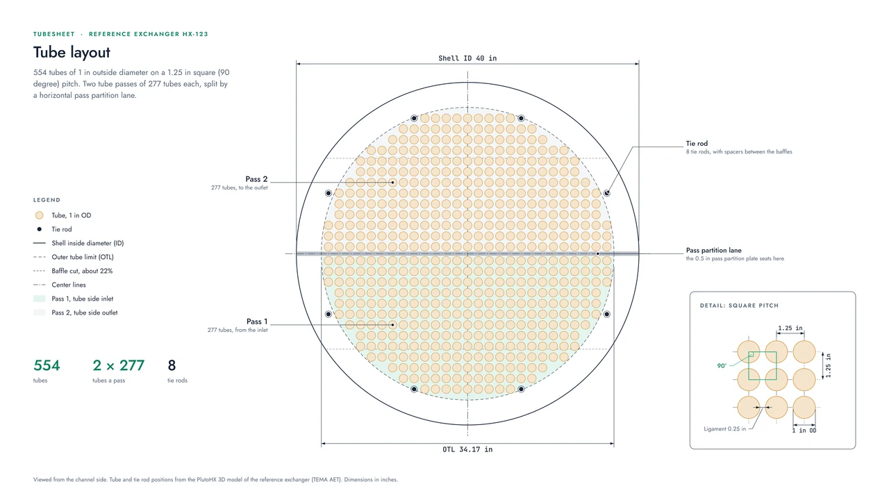 The tubesheet layout of the reference exchanger: 554 tubes of 1 in outside diameter on a 1.25 in square pitch, in two passes of 277 tubes either side of the pass partition lane, with 8 tie rods, in a 40 in shell.