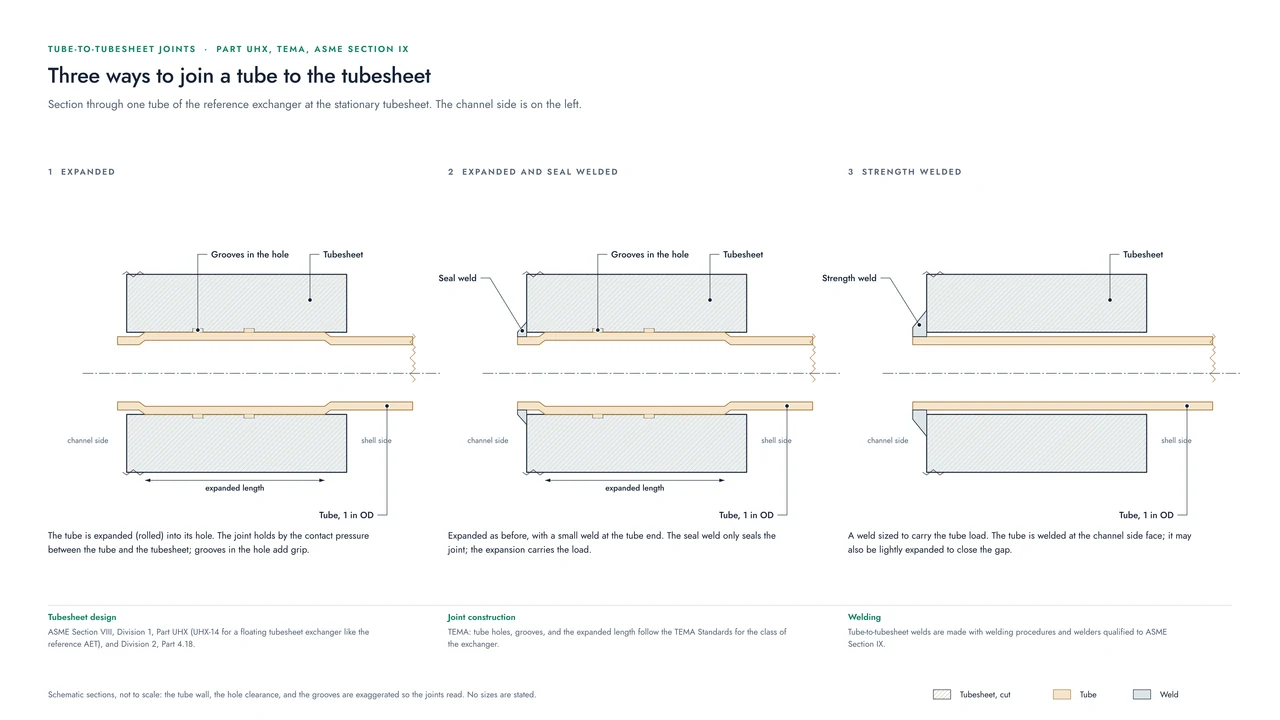 Three tube-to-tubesheet joint details side by side: expanded, expanded and seal welded, and strength welded, with notes on Part UHX, TEMA and ASME Section IX.