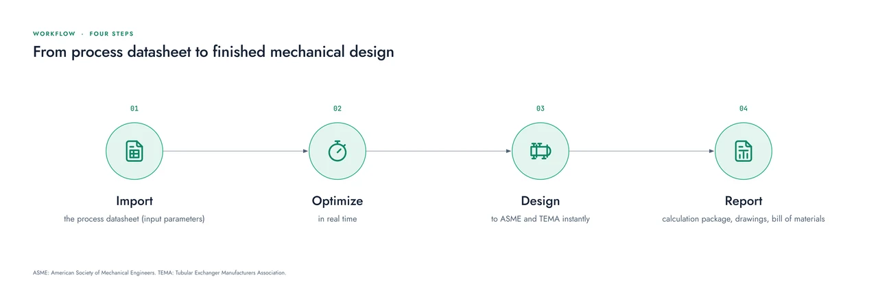 The four steps of PlutoHX as a timeline: import the process datasheet, optimize in real time, design to ASME and TEMA, and report.