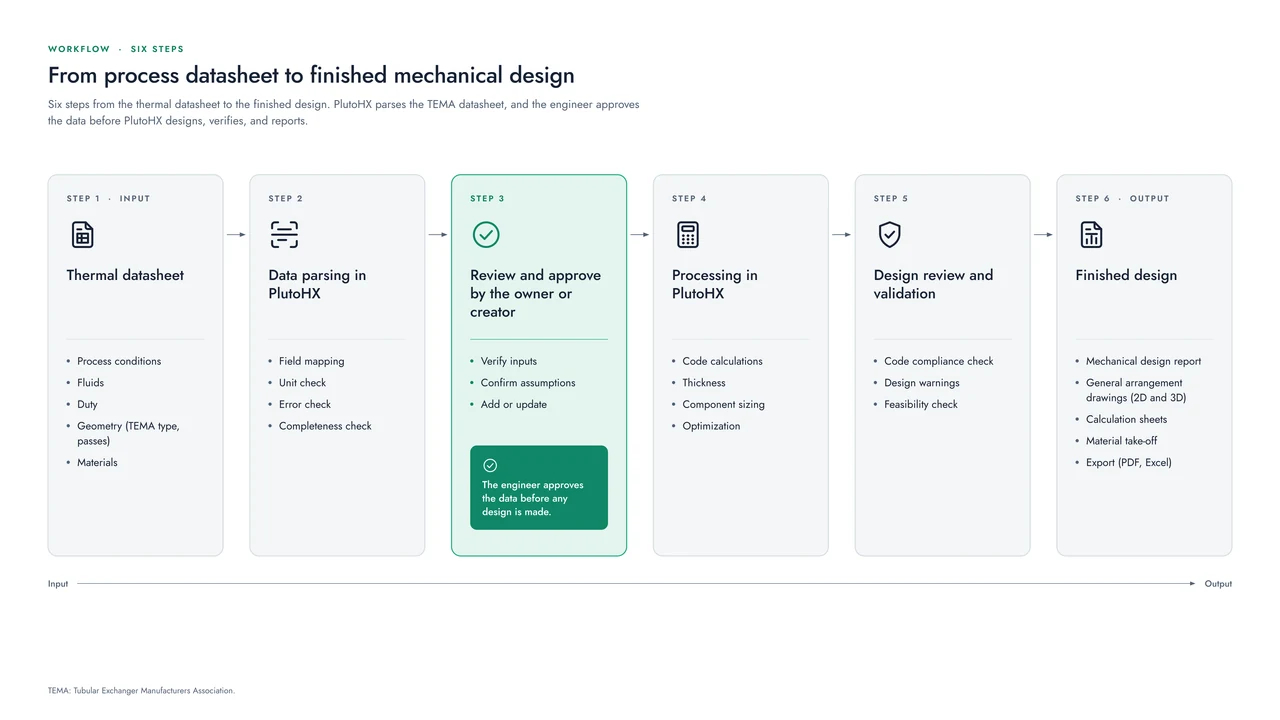 The six steps of a PlutoHX design as cards, from the thermal datasheet to the finished design, with step 3, review and approve by the owner or creator, highlighted as the human check.
